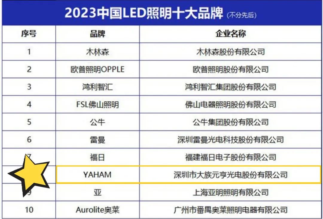 喜訊！元亨光電照明品牌榮獲“2023中國LED照明十大品牌”等兩大獎(jiǎng)項(xiàng)！