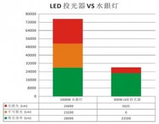 元亨光電LED泛光燈獲日本停車場負(fù)責(zé)人首肯